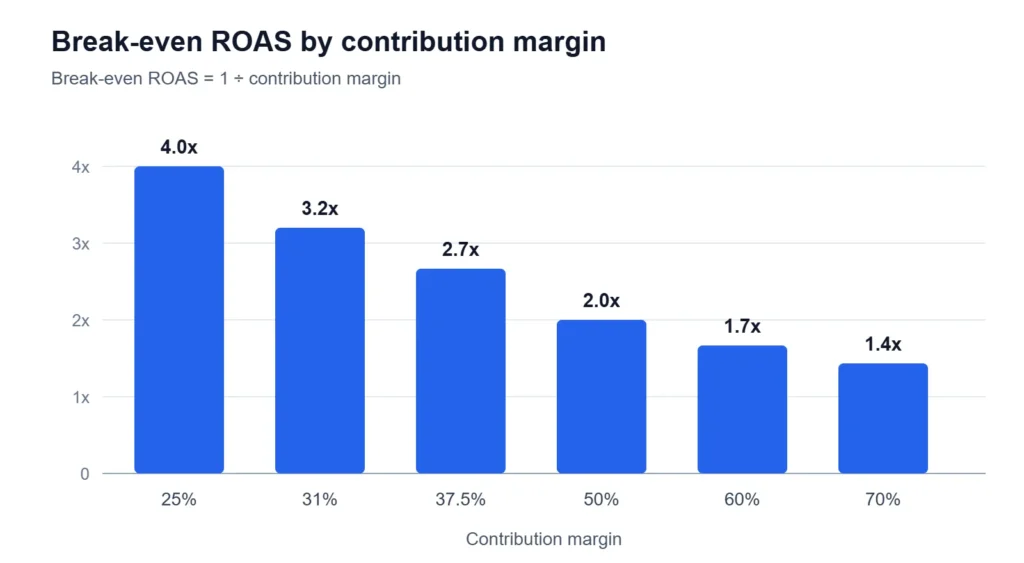 Break-even ROAS by contribution margin