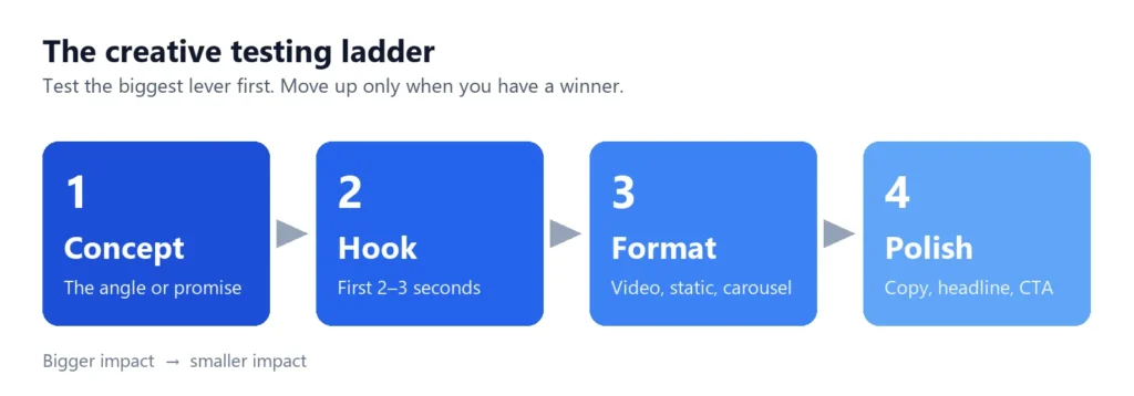 The creative testing ladder: concept, then hook, then format, then polish